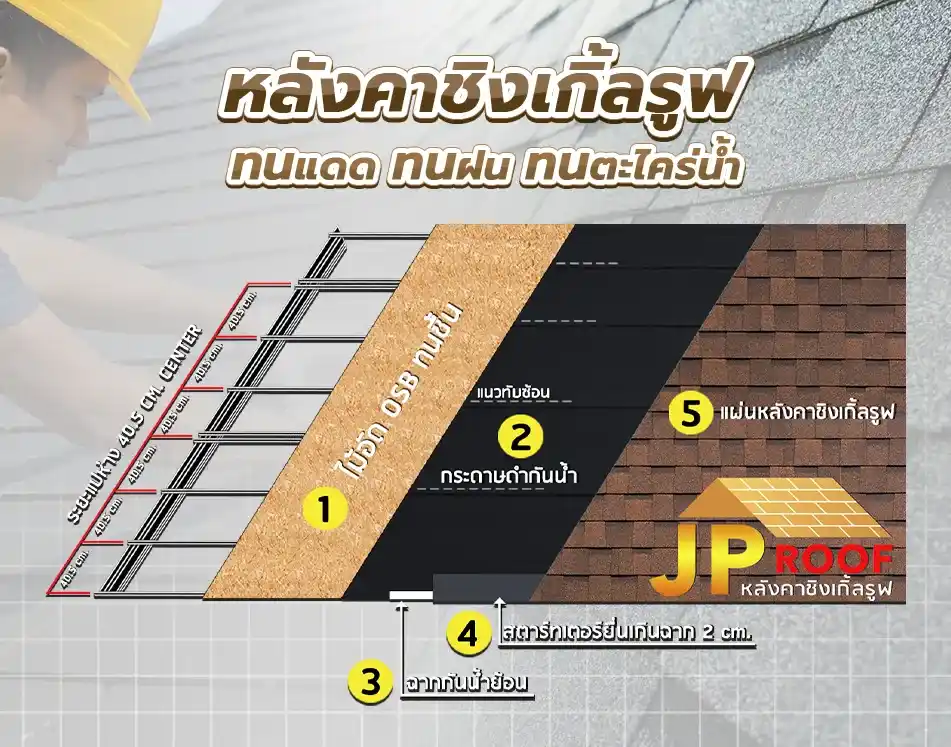 บริษัท เจพี พรีเมี่ยมเฮ้าส์ จำกัด | รับติดตั้งหลังคาชิงเกิ้ลรูฟ (หลังคายางมะตอย)